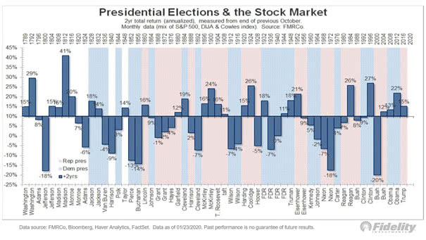 U.S. Presidential Elections and the Stock Market