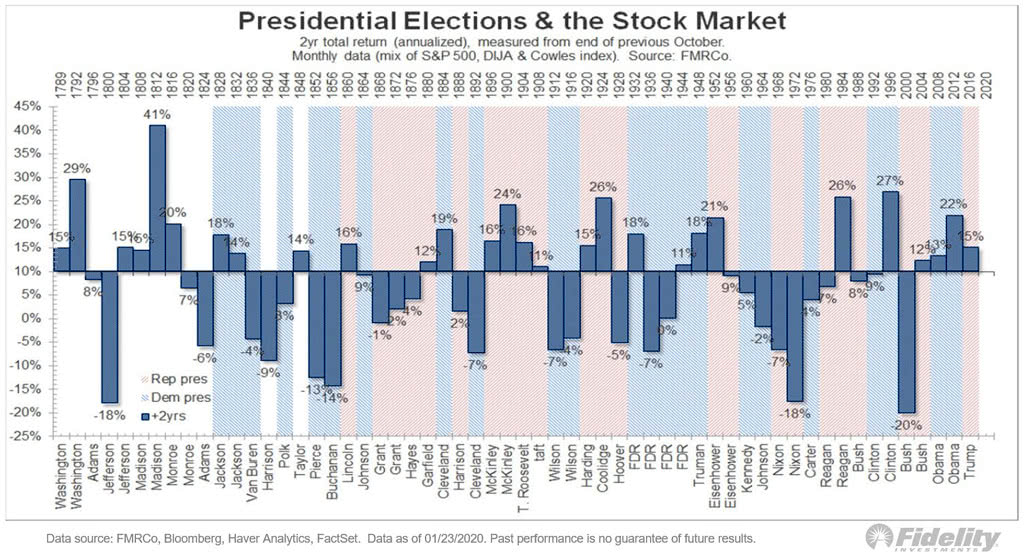 U.S. Presidential Elections and the Stock Market