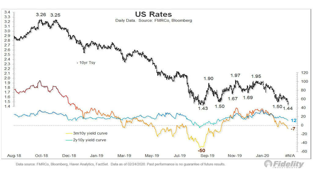 U.S. Rates and Yield Curve