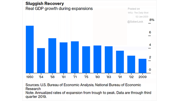 U.S. Real GDP Growth During Expansions