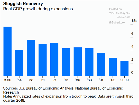 U.S. Real GDP Growth During Expansions