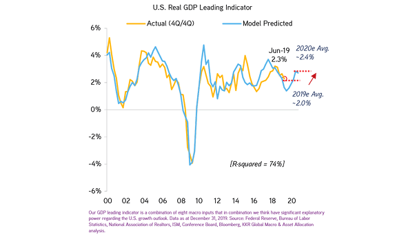 U.S. Real GDP Leading Indicator