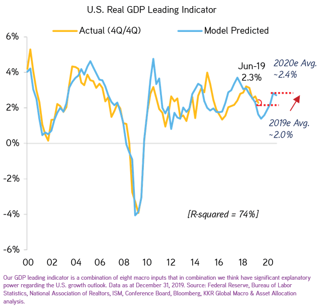 U.S. Real GDP Leading Indicator