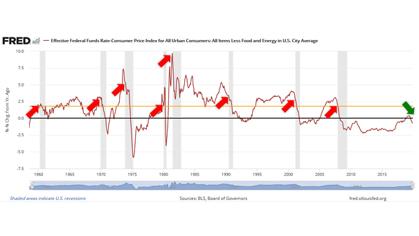 U.S. Real Interest Rates and Recessions