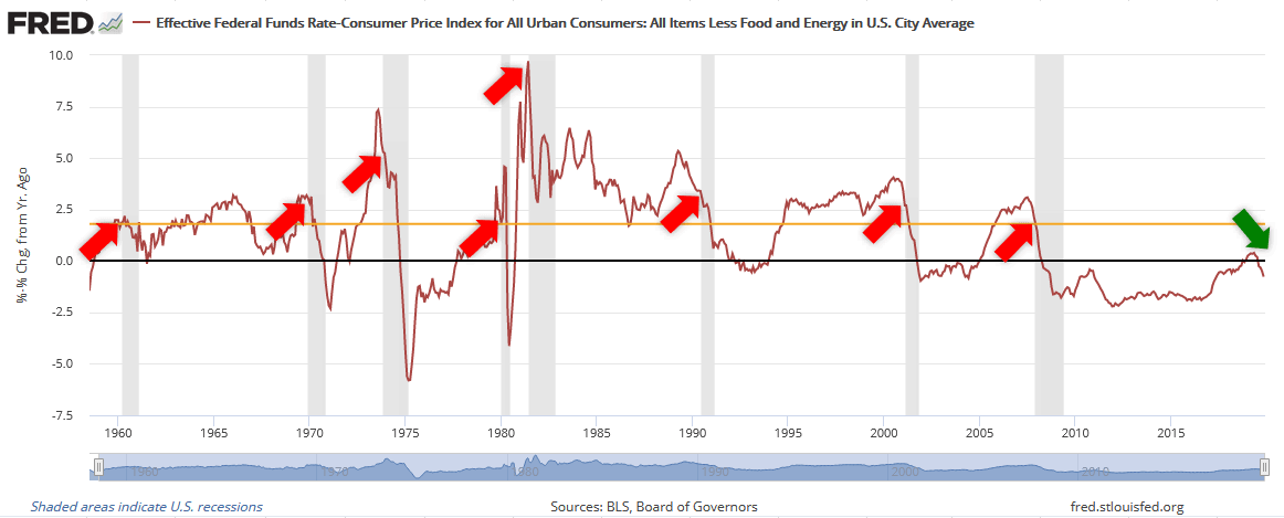 U.S. Real Interest Rates and Recessions