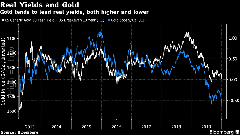 U.S. Real Yields and Gold