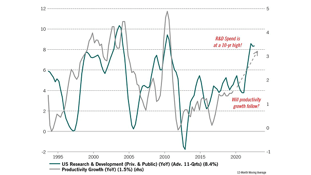 U.S. Research & Development Leads Productivity Growth