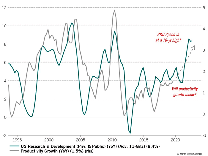 U.S. Research & Development Leads Productivity Growth