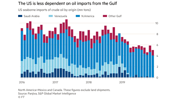 U.S. Seaborne Imports of Crude Oil by Origin