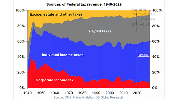 U.S. Sources of Federal Tax Revenue since 1940