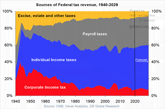 U.S. Sources of Federal Tax Revenue since 1940