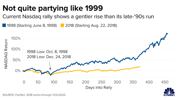 U.S. Stock Market: Nasdaq Rally