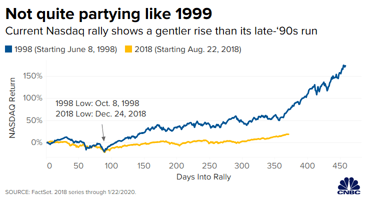 U.S. Stock Market: Nasdaq Rally