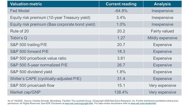 U.S. Stock Market - Valuation Metric