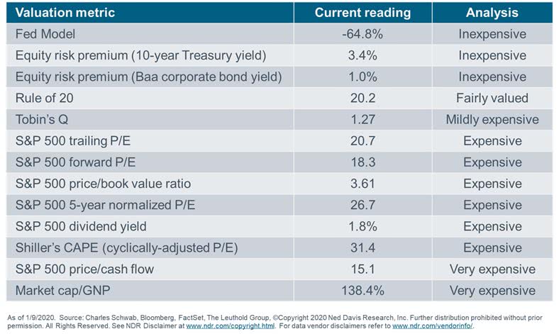 U.S. Stock Market - Valuation Metric