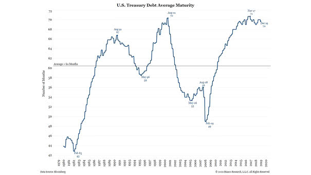U.S. Treasury Debt Average Maturity