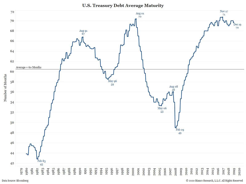 U.S. Treasury Debt Average Maturity