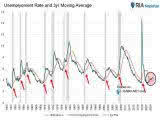 U.S. Unemployment Rate and Recessions