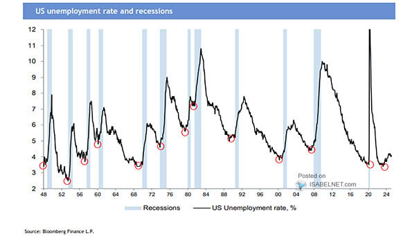 U.S. Unemployment Rate