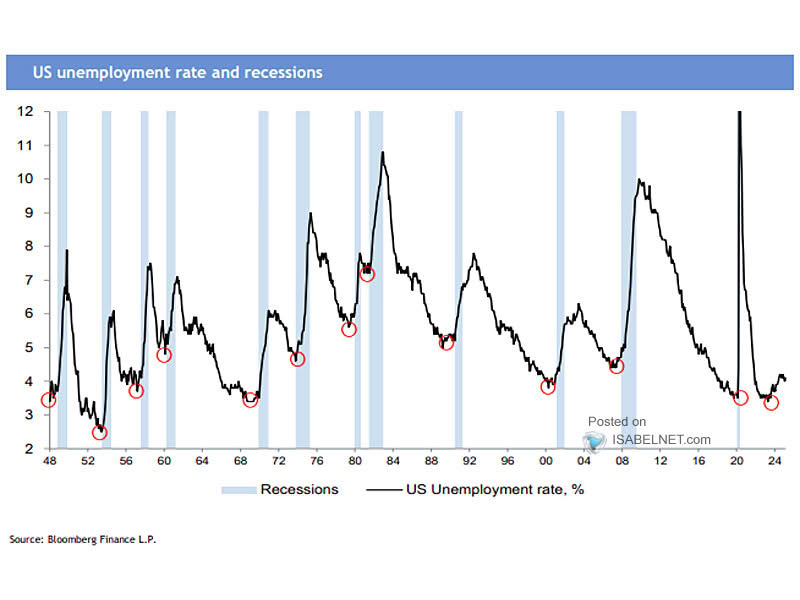 U.S. Unemployment Rate