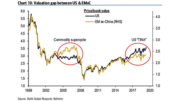 Valuation Gap Between U.S. and Emerging Markets ex-China