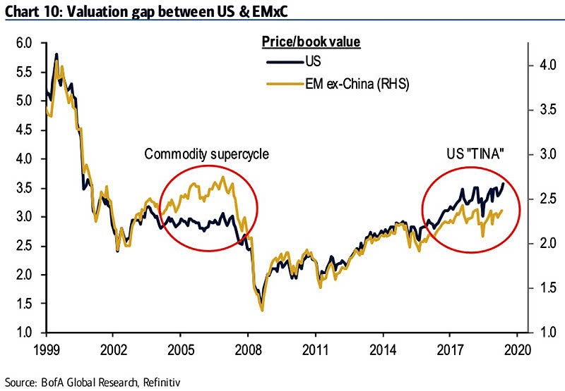 Valuation Gap Between U.S. and Emerging Markets ex-China
