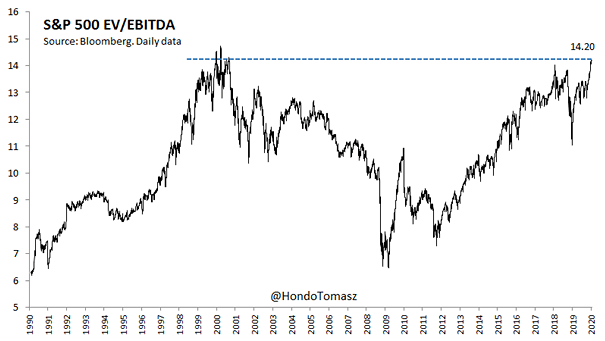 Valuation - S&P 500 EV-EBITDA