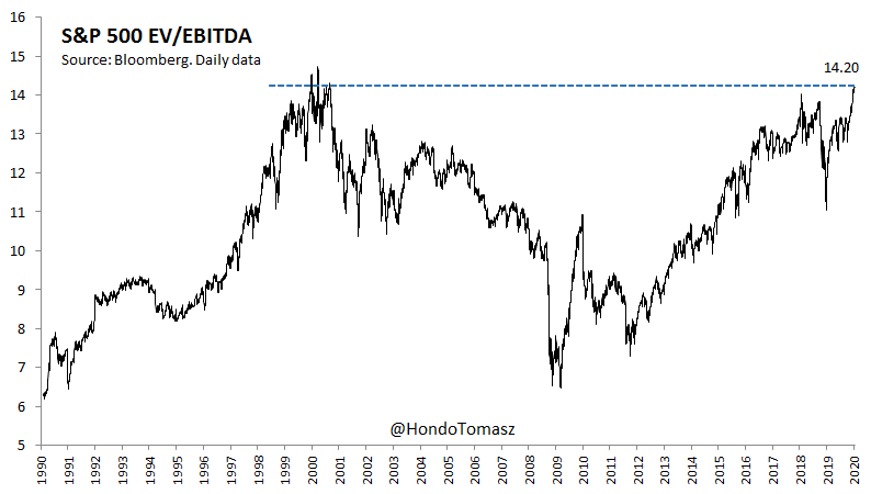 Valuation - S&P 500 EV-EBITDA