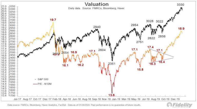 Valuation – S&P 500 Forward P/E Ratio – ISABELNET