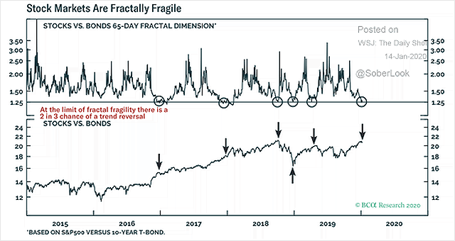 Valuation - S&P 500 vs. 10-Year Treasury Bond