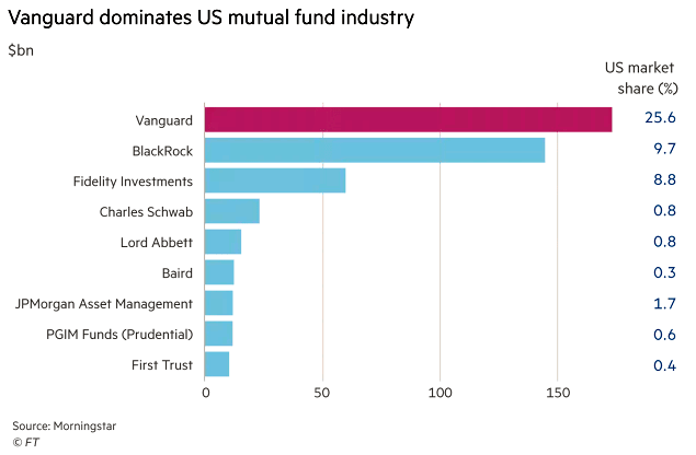 Vanguard and U.S. Mutual Funds
