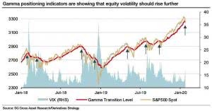 Volatility – Gamma Transition Level and VIX – ISABELNET