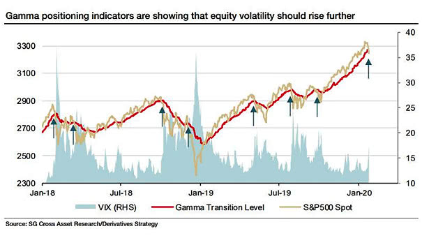 Volatility - Gamma Transition Level and VIX
