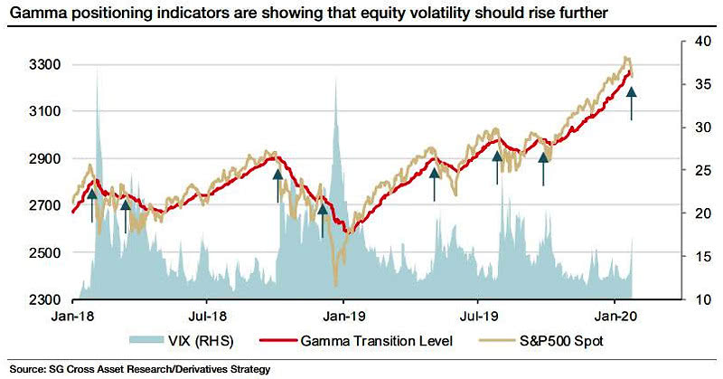 Volatility - Gamma Transition Level and VIX