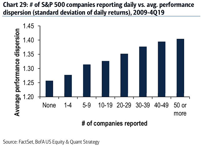 Volatility - Number of S&P 500 Companies Reporting Daily vs. Average Performance Dispersion