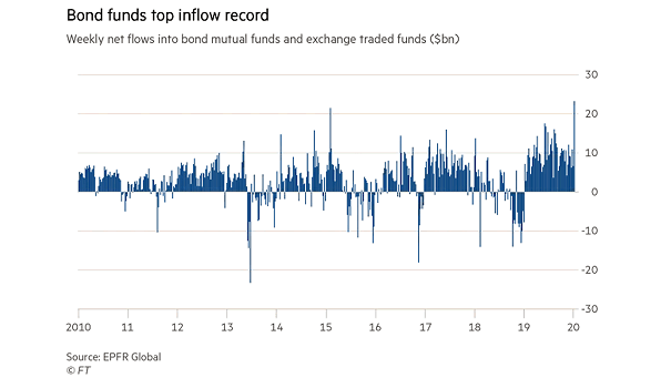 Weekly Net Flows into Bond Mutual Funds and Exchange Traded Funds