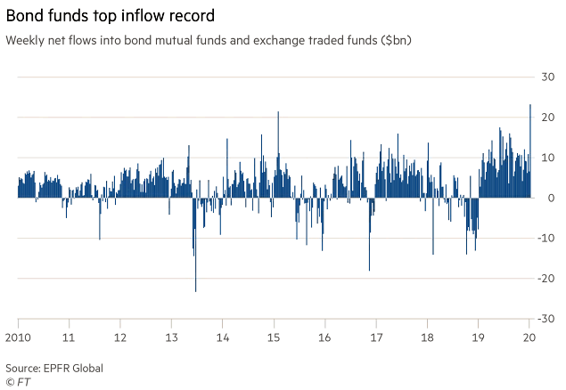 Weekly Net Flows into Bond Mutual Funds and Exchange Traded Funds