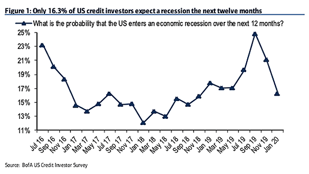 What is the Probability that the U.S. Enters an Economic Recession over the Next 12 Months?