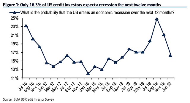 What is the Probability that the U.S. Enters an Economic Recession over the Next 12 Months?