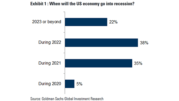 When Will the U.S. Economy Go into Recession