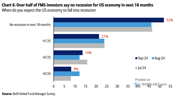 When Will the U.S. Economy Go into Recession?