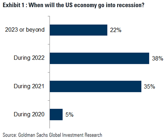 When Will the U.S. Economy Go into Recession