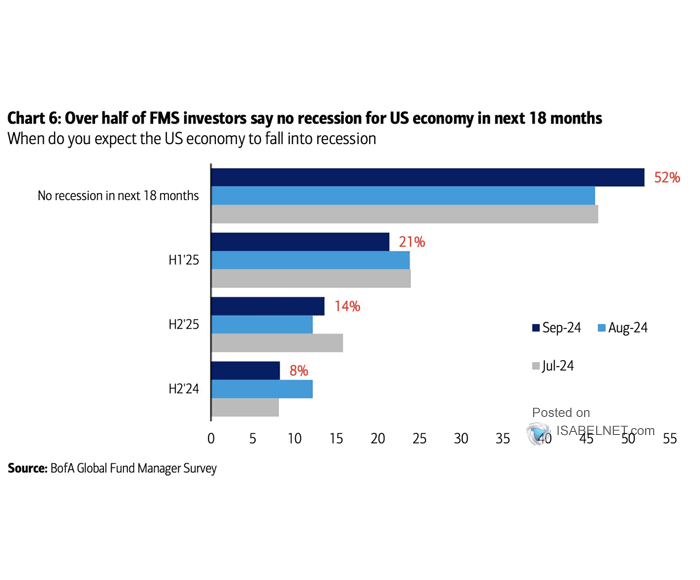 When Will the U.S. Economy Go into Recession?