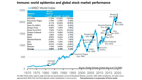 World Epidemics and Global Stock Market Performance