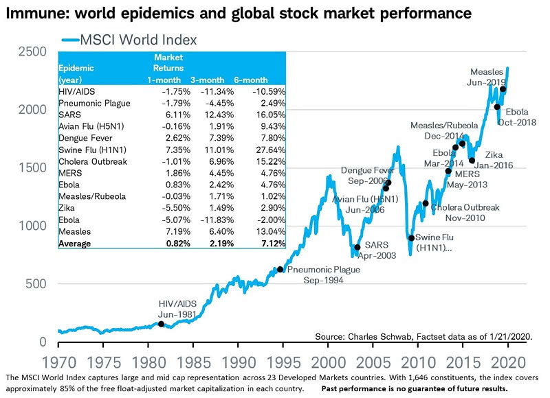 World Epidemics and Global Stock Market Performance