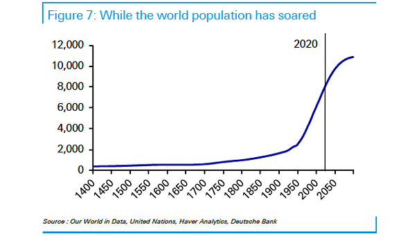World Population since 1400