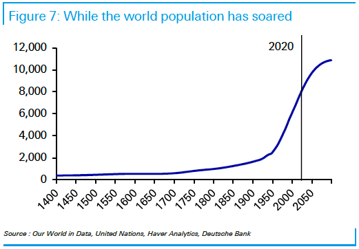 World Population since 1400