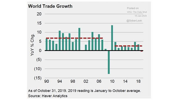 World Trade Growth Since 1990