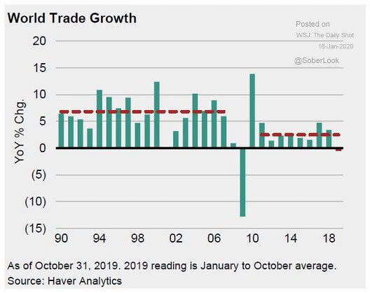 World Trade Growth Since 1990