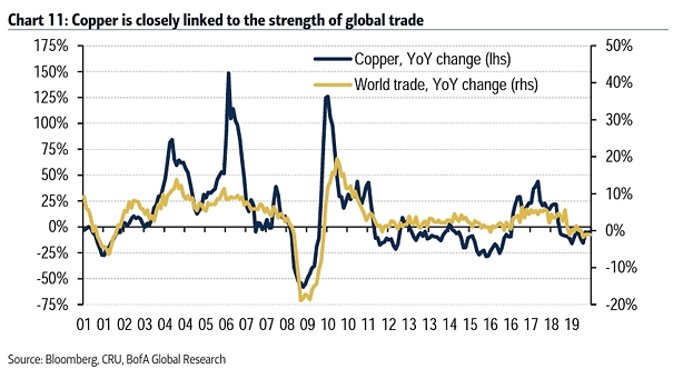 World Trade and Copper